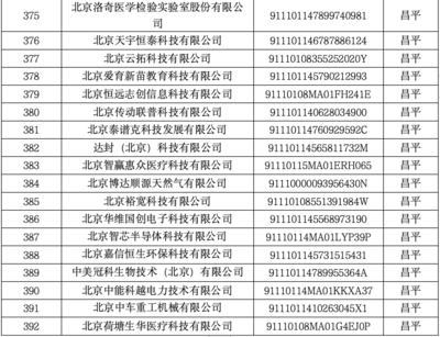 昌平區35家企業入選北京市創新型中小企業名單，網絡技術服務展現強勁動能